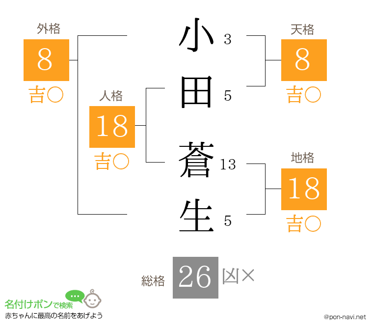 小田 蒼生さんの姓名判断結果