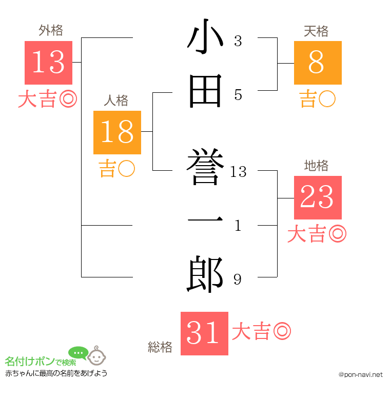 小田 誉一郎さんの姓名判断結果