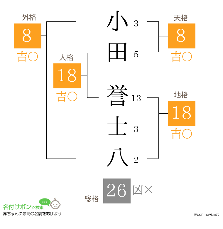小田 誉士八さんの姓名判断結果