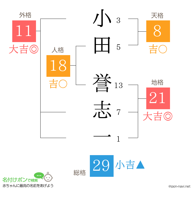 小田 誉志一さんの姓名判断結果