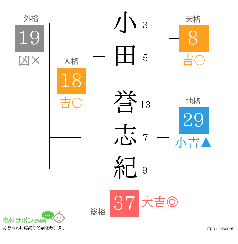 小田 誉志紀さんの姓名判断結果