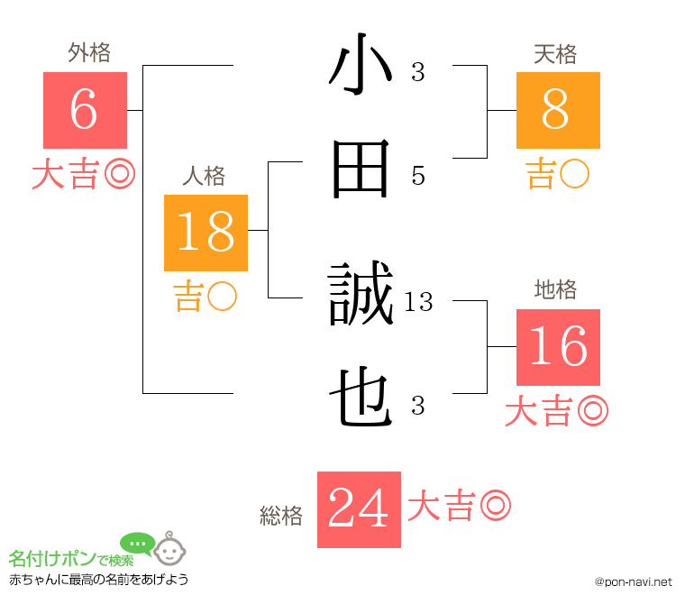 小田 誠也さんの姓名判断結果
