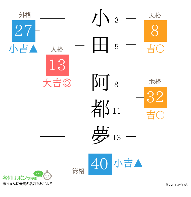 小田 阿都夢さんの姓名判断結果