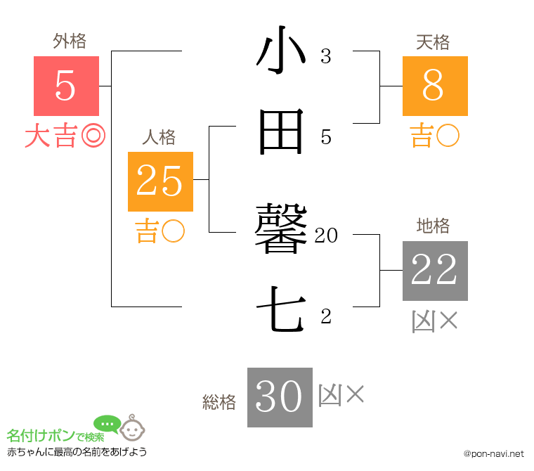 小田 馨七さんの姓名判断結果