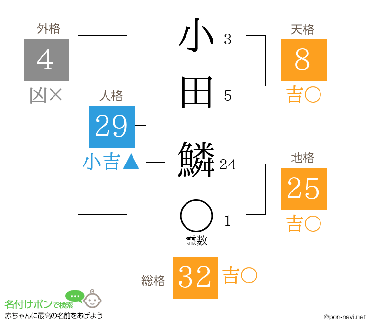 小田 鱗さんの姓名判断結果