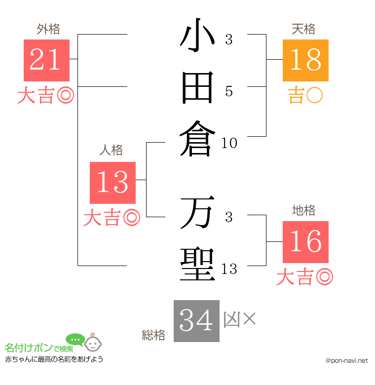 小田倉 万聖さんの姓名判断結果