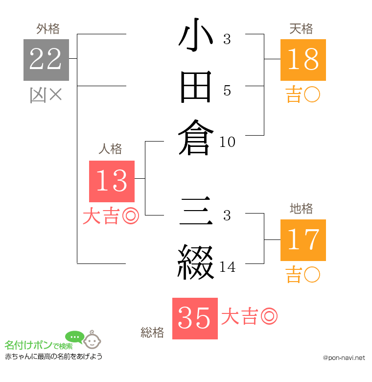 小田倉 三綴さんの姓名判断結果