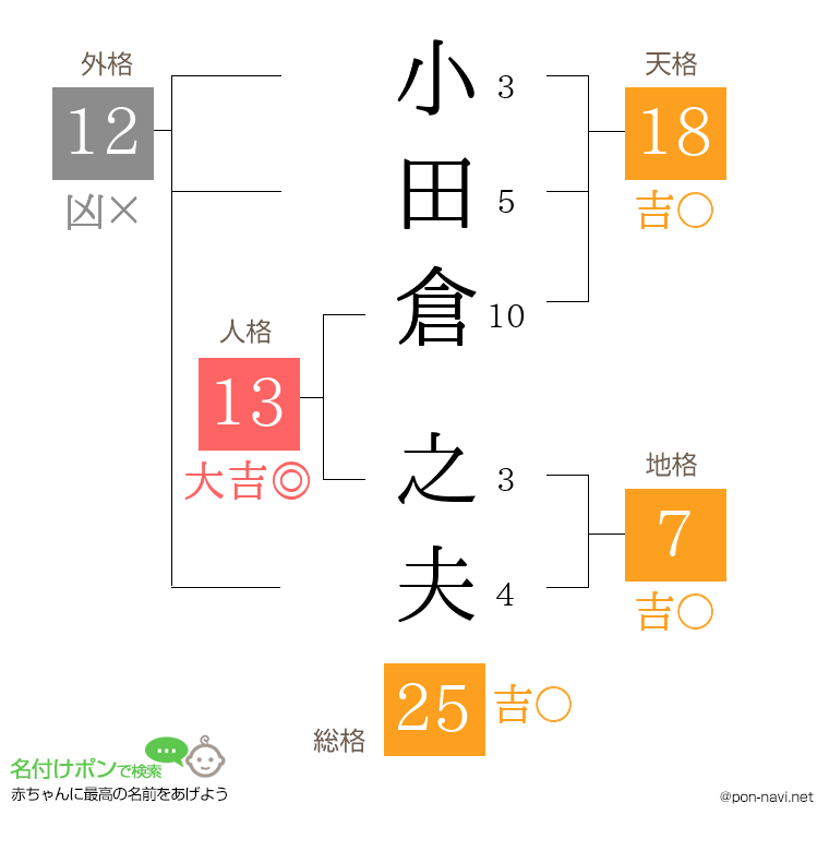 小田倉 之夫さんの姓名判断結果