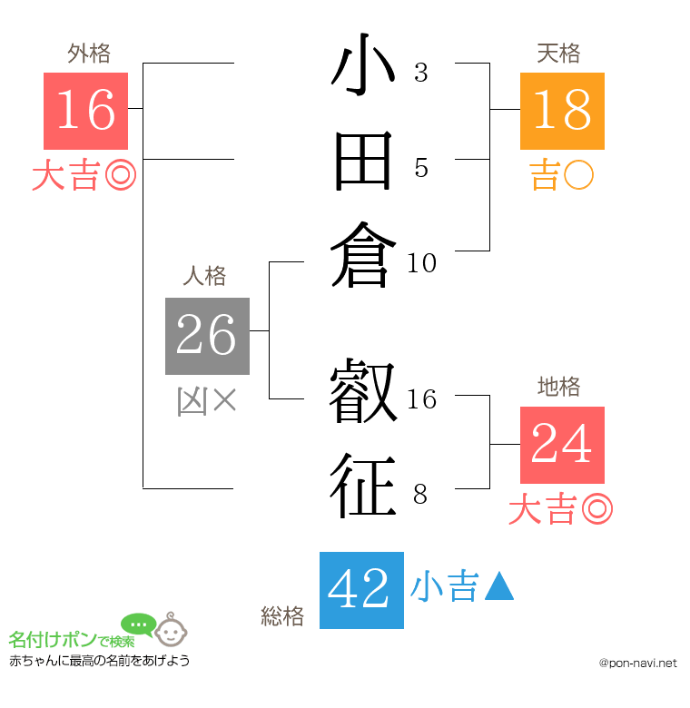 小田倉 叡征さんの姓名判断結果