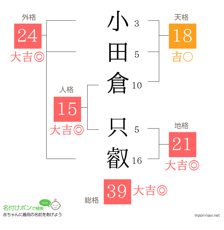 小田倉 只叡さんの姓名判断結果