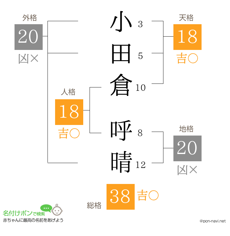 小田倉 呼晴さんの姓名判断結果