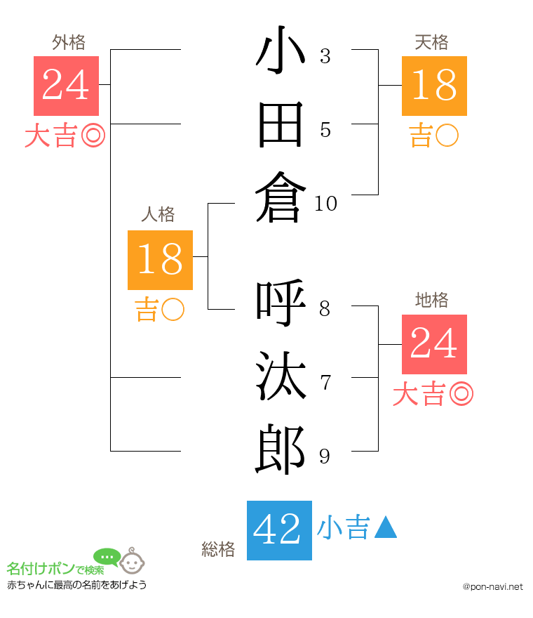 小田倉 呼汰郎さんの姓名判断結果