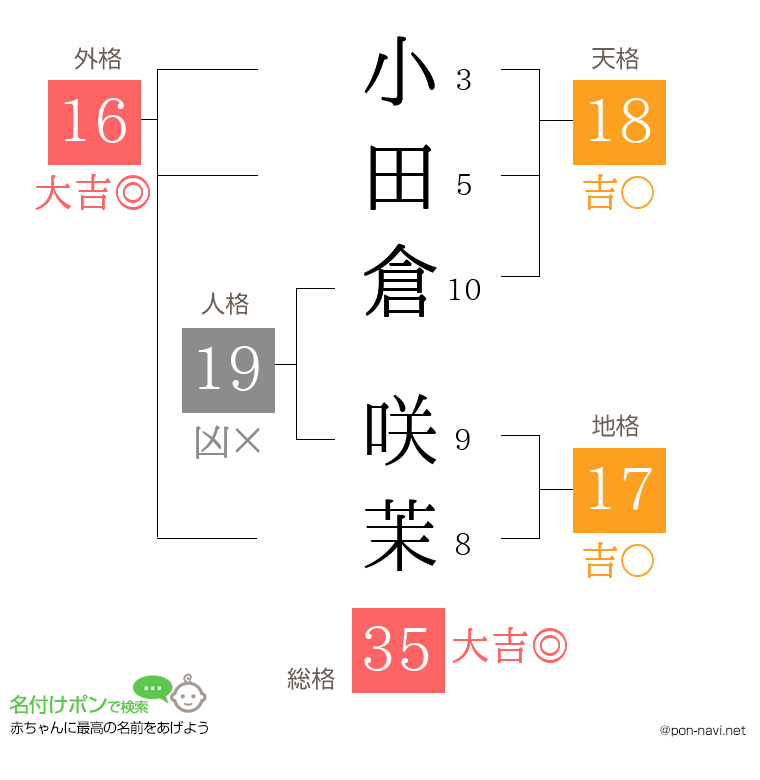 小田倉 咲茉さんの姓名判断結果
