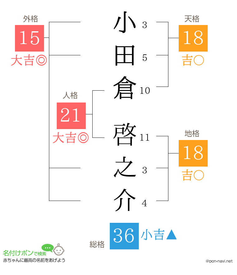 小田倉 啓之介さんの姓名判断結果