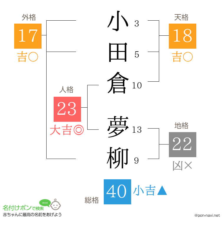 小田倉 夢柳さんの姓名判断結果