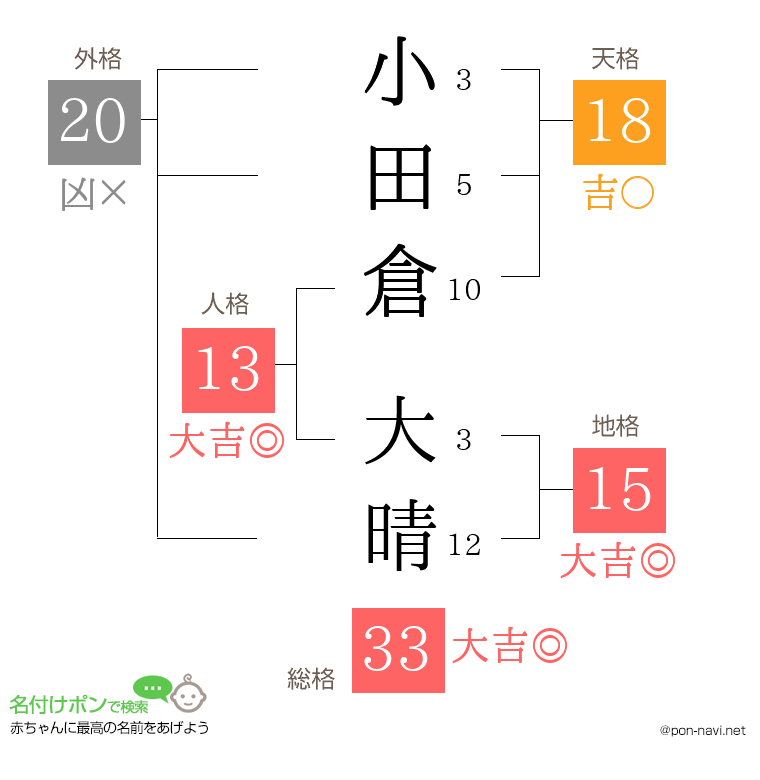小田倉 大晴さんの姓名判断結果