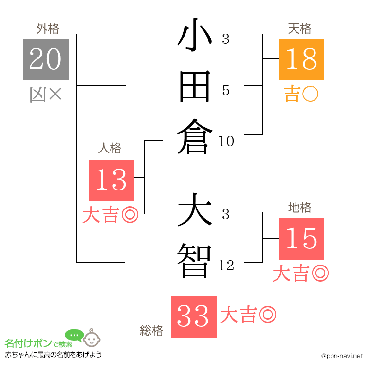 小田倉 大智さんの姓名判断結果