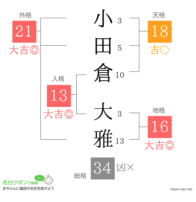 小田倉 大雅さんの姓名判断結果