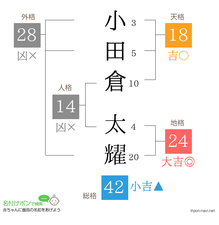小田倉 太耀さんの姓名判断結果