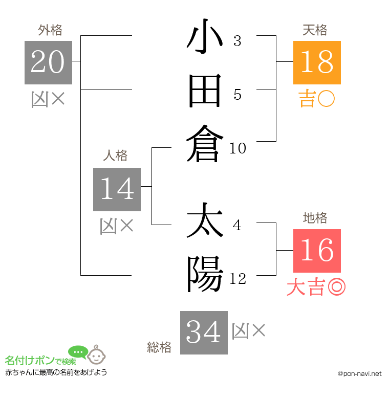 小田倉 太陽さんの姓名判断結果