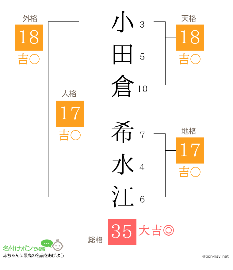 小田倉 希水江さんの姓名判断結果
