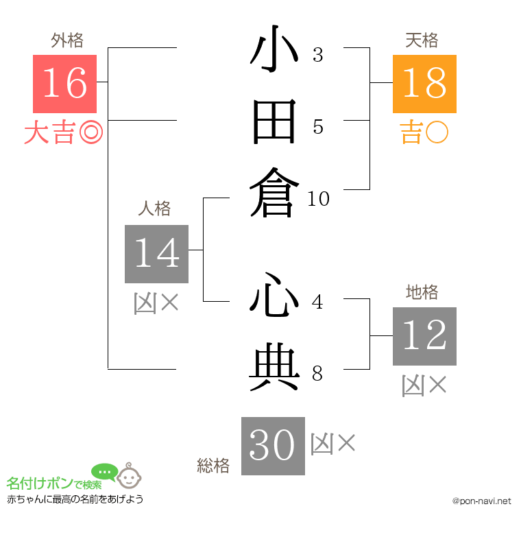 小田倉 心典さんの姓名判断結果