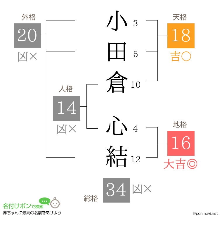 小田倉 心結さんの姓名判断結果