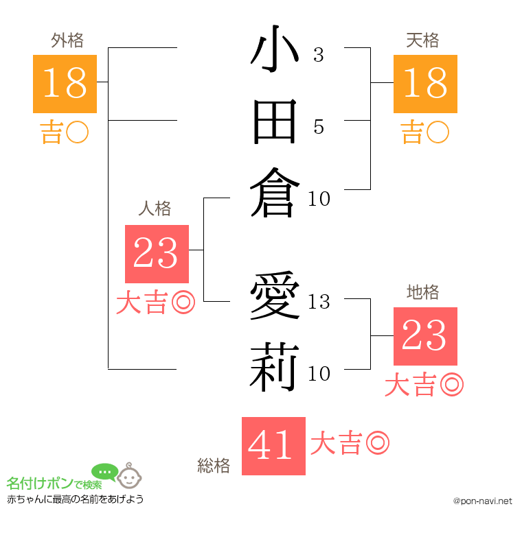小田倉 愛莉さんの姓名判断結果