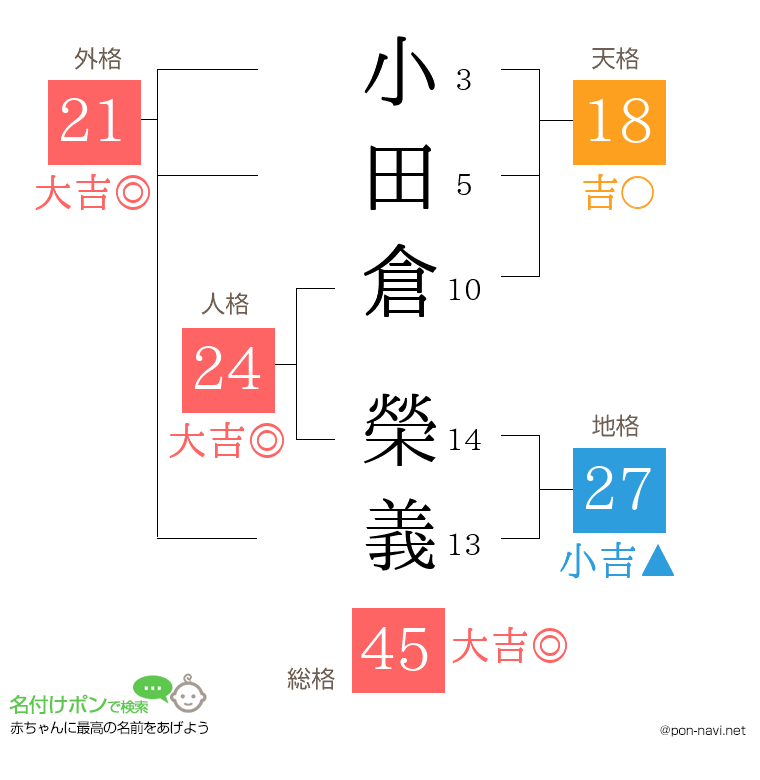 小田倉 榮義さんの姓名判断結果