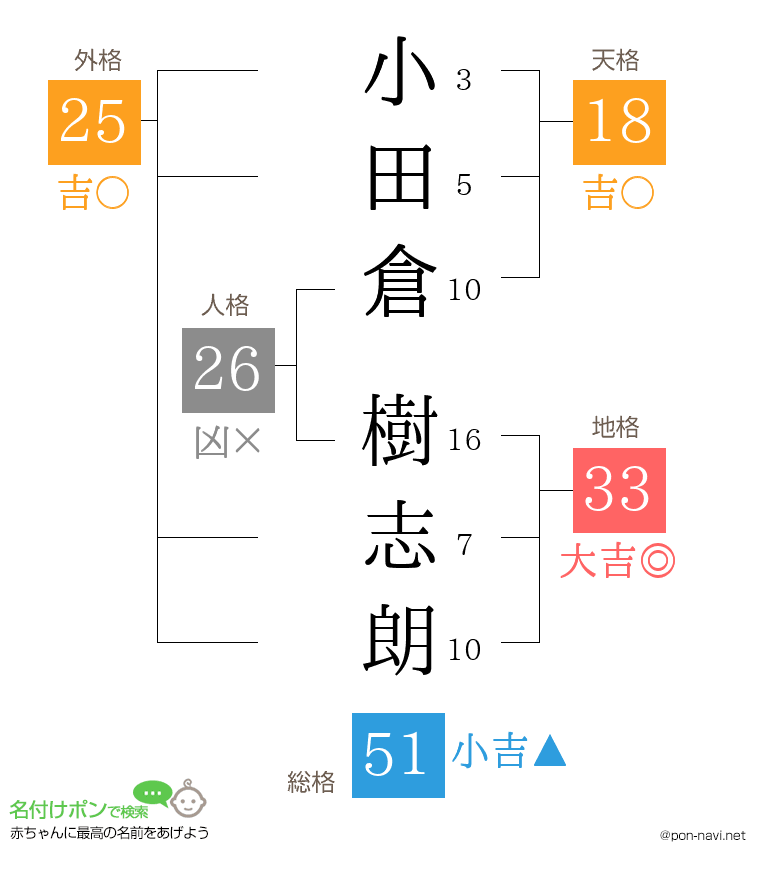 小田倉 樹志朗さんの姓名判断結果