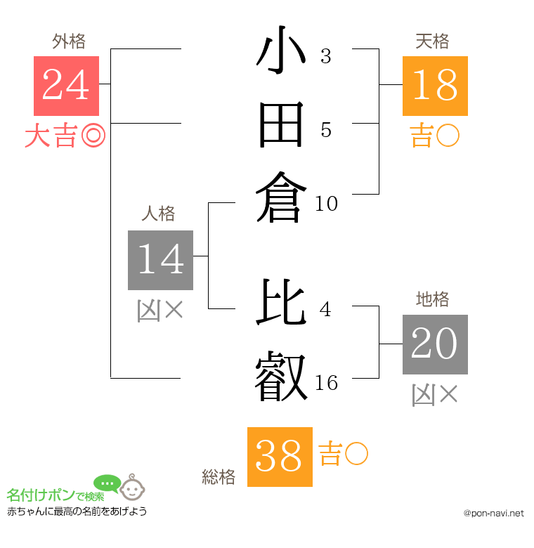 小田倉 比叡さんの姓名判断結果
