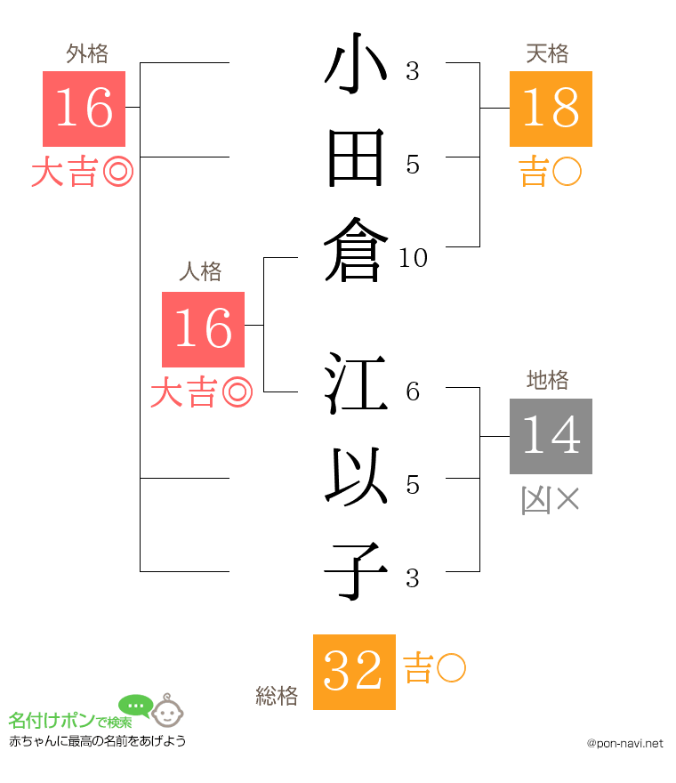 小田倉 江以子さんの姓名判断結果
