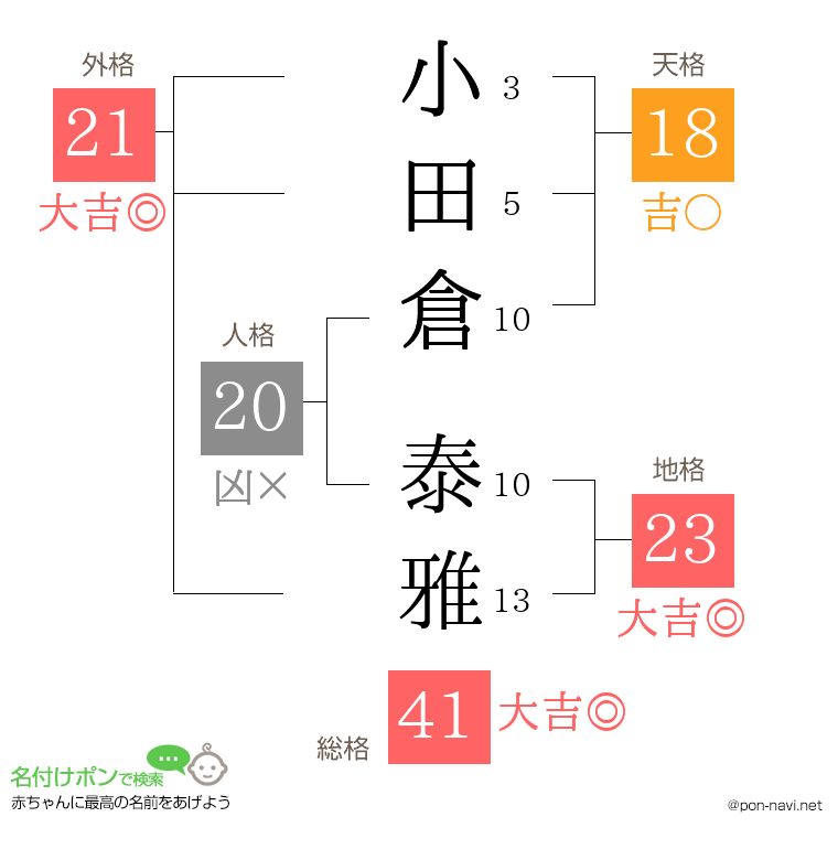 小田倉 泰雅さんの姓名判断結果