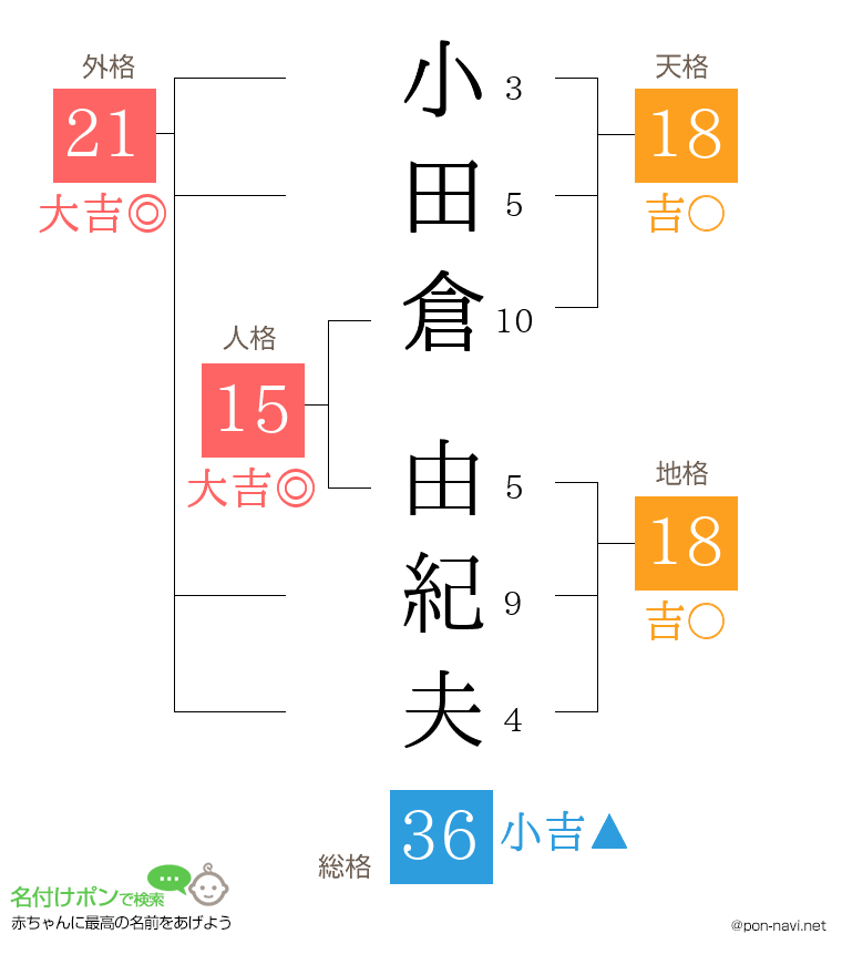 小田倉 由紀夫さんの姓名判断結果