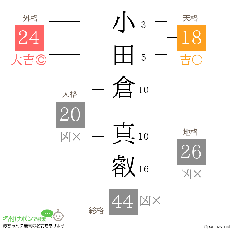 小田倉 真叡さんの姓名判断結果