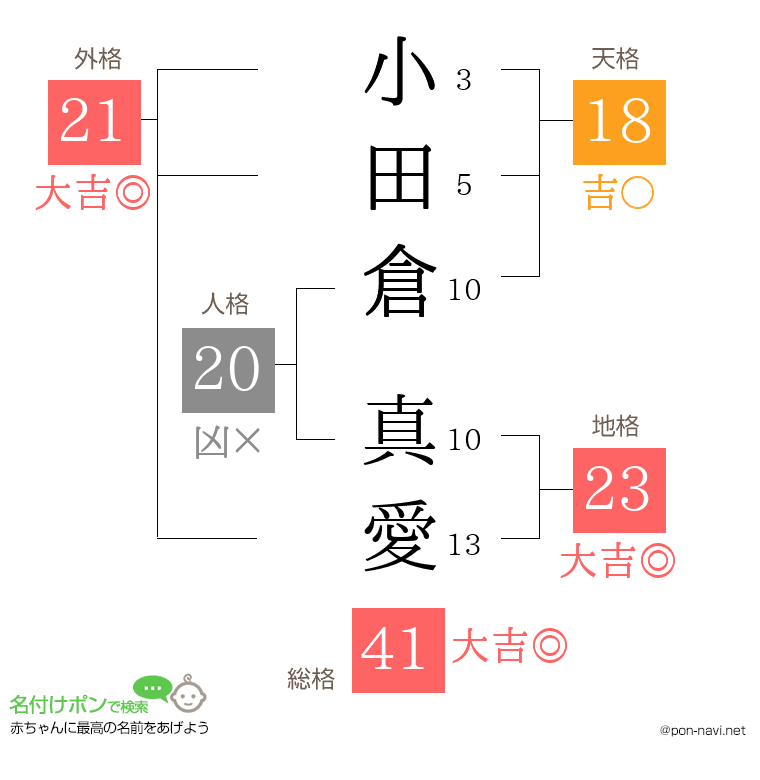 小田倉 真愛さんの姓名判断結果