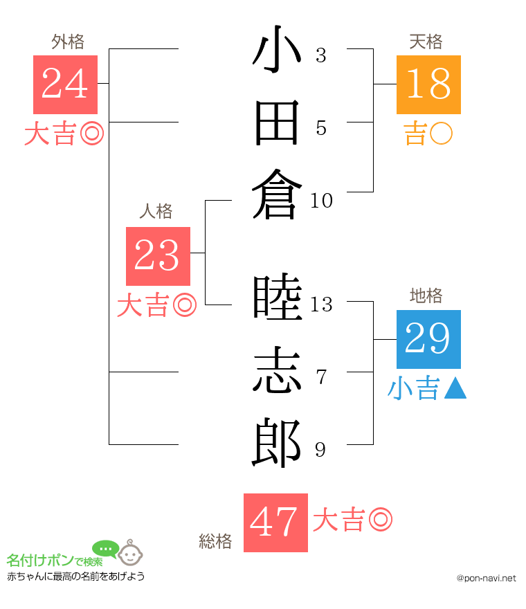 小田倉 睦志郎さんの姓名判断結果