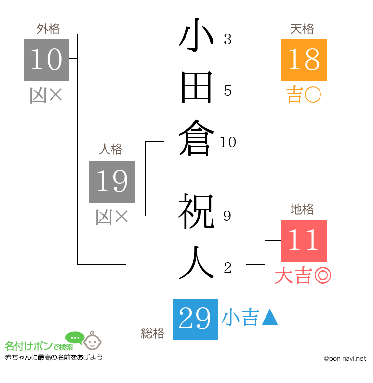 小田倉 祝人さんの姓名判断結果