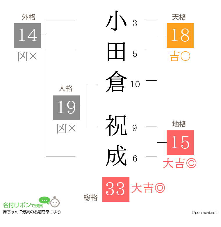 小田倉 祝成さんの姓名判断結果