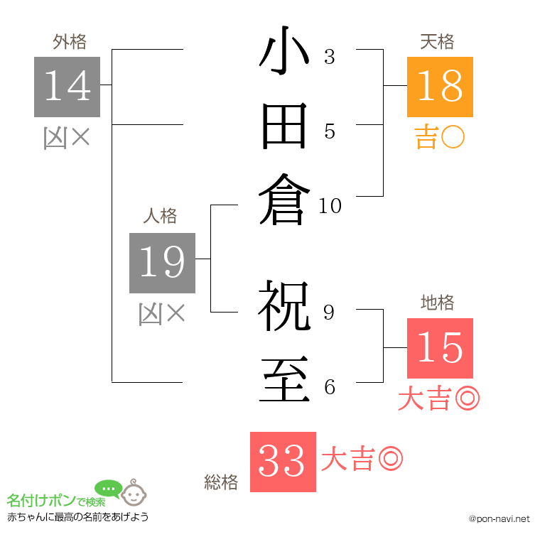 小田倉 祝至さんの姓名判断結果