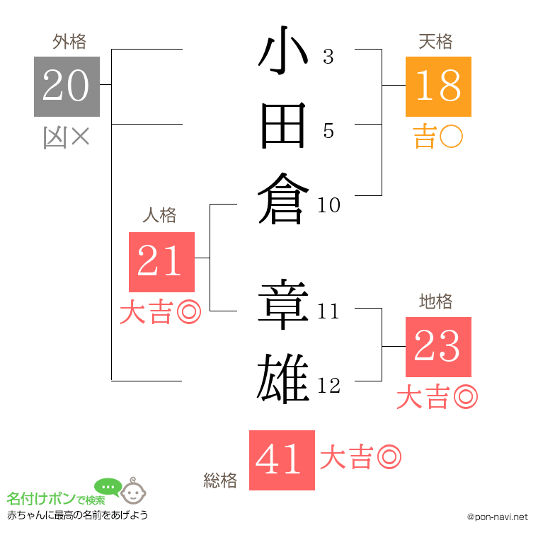 小田倉 章雄さんの姓名判断結果