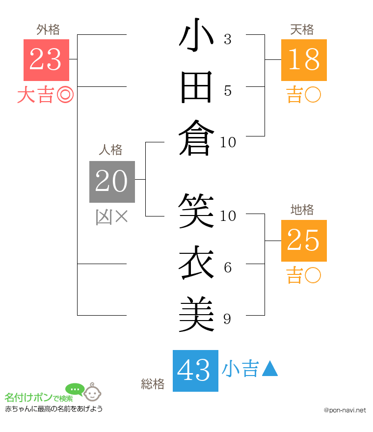 小田倉 笑衣美さんの姓名判断結果