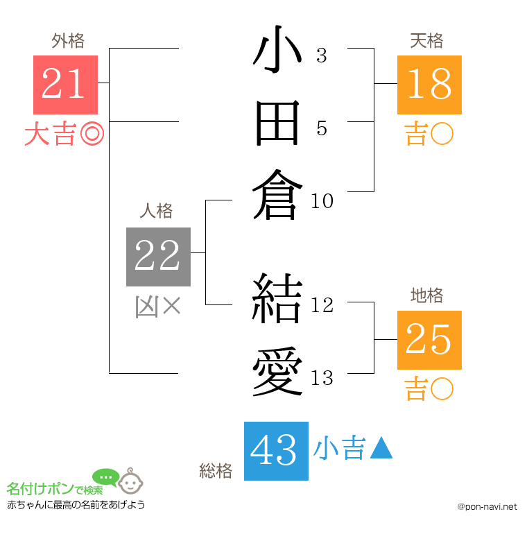 小田倉 結愛さんの姓名判断結果
