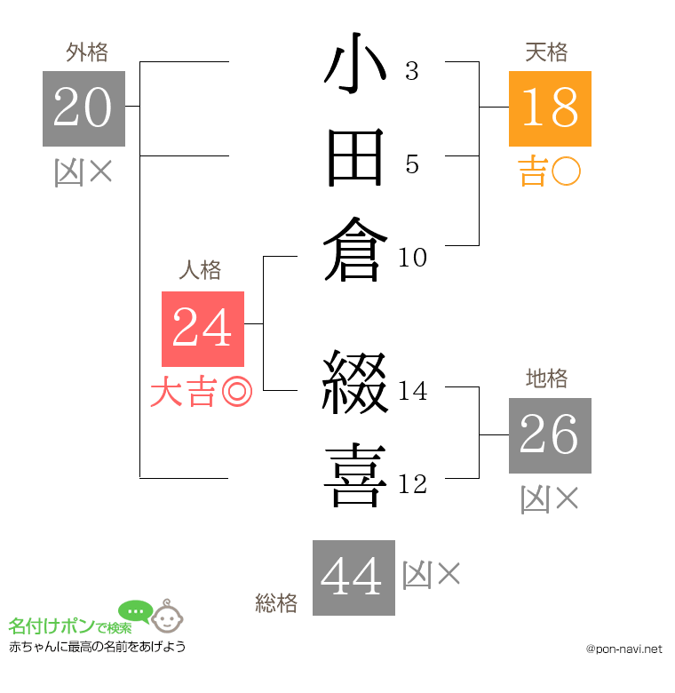 小田倉 綴喜さんの姓名判断結果