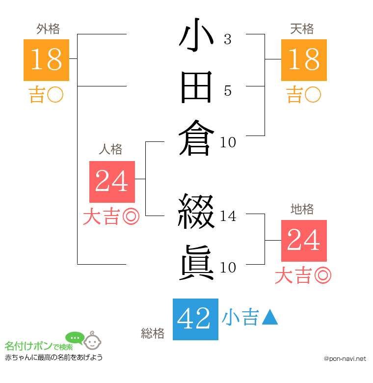 小田倉 綴眞さんの姓名判断結果