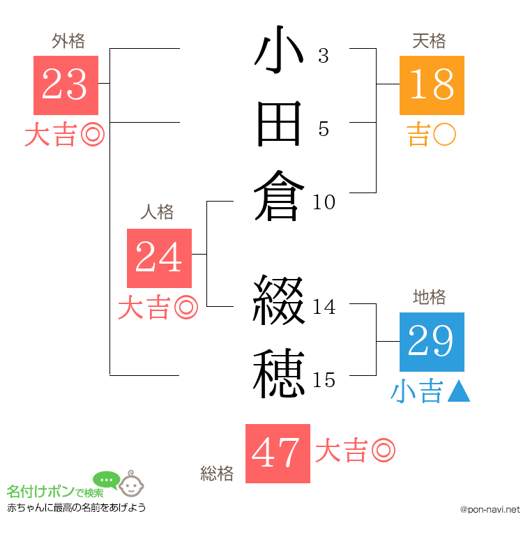 小田倉 綴穂さんの姓名判断結果