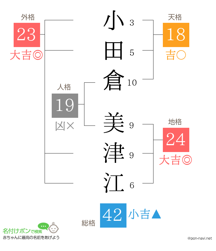 小田倉 美津江さんの姓名判断結果