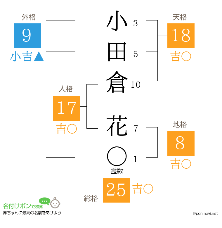 小田倉 花さんの姓名判断結果