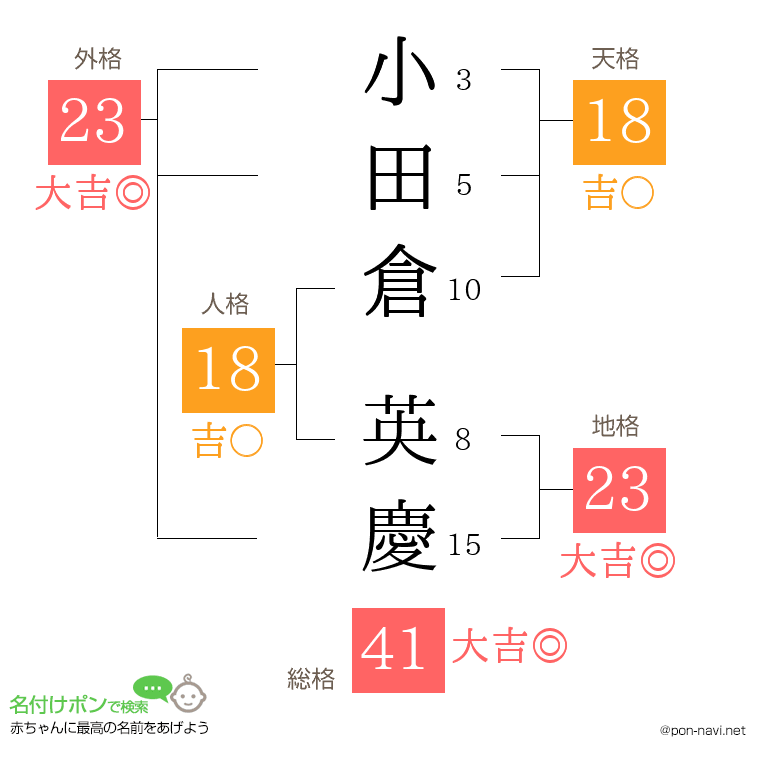 小田倉 英慶さんの姓名判断結果