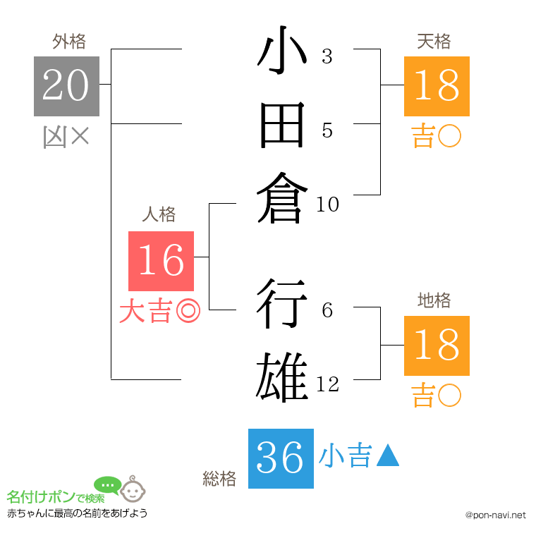 小田倉 行雄さんの姓名判断結果